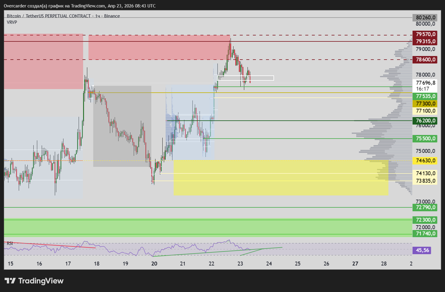 BINANCE:BTCUSDT.P Chart Image by Overcarder