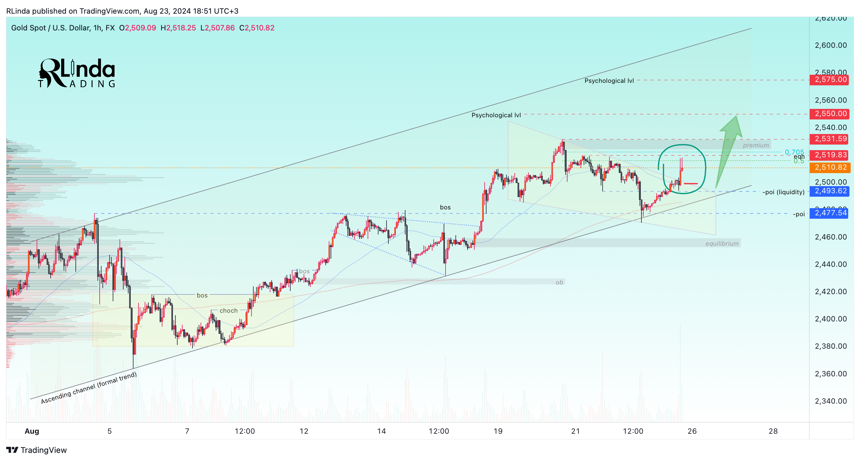 FX:XAUUSD Chart Image by RLinda