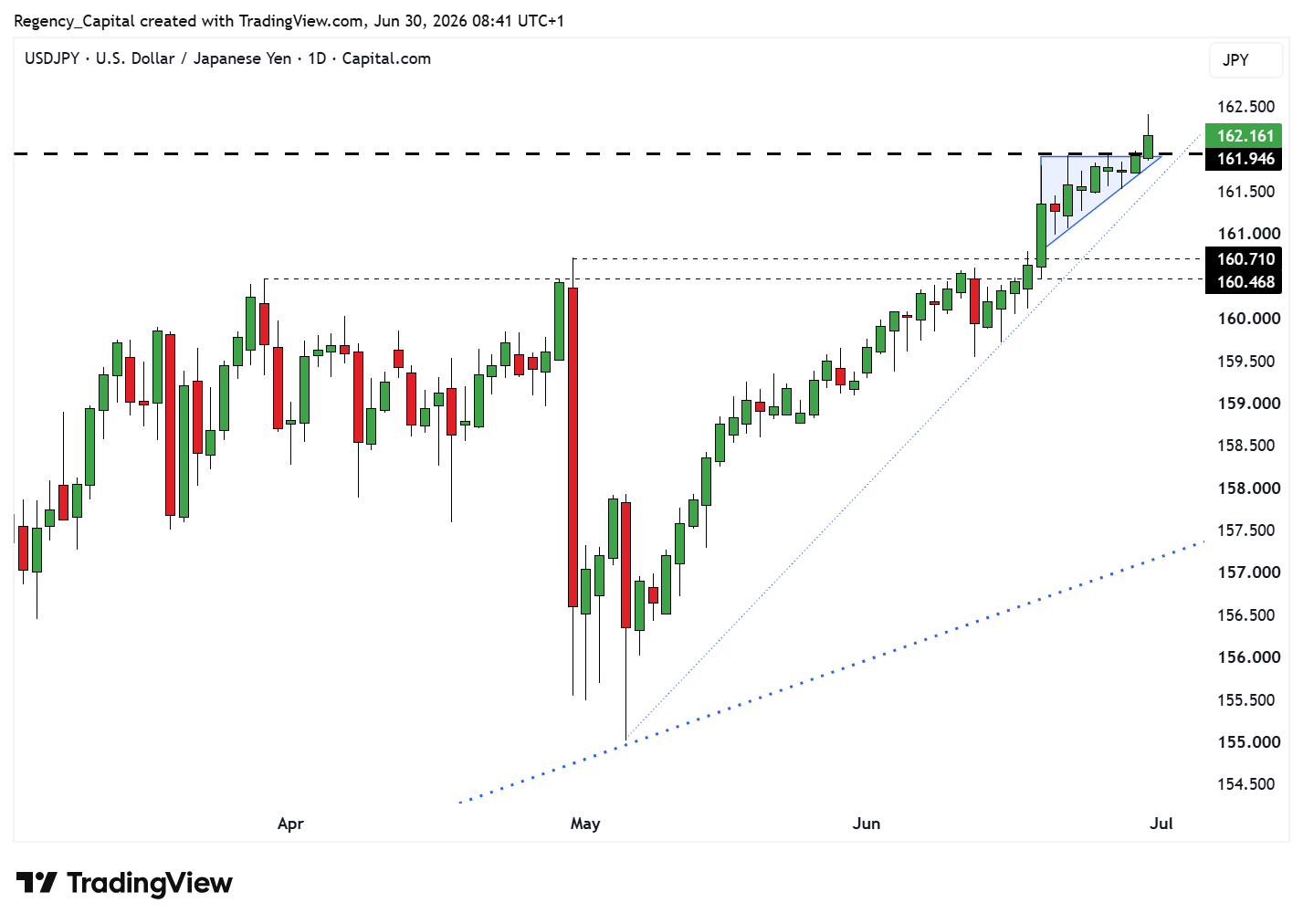 CAPITALCOM:USDJPY Chart Image by Regency_Capital