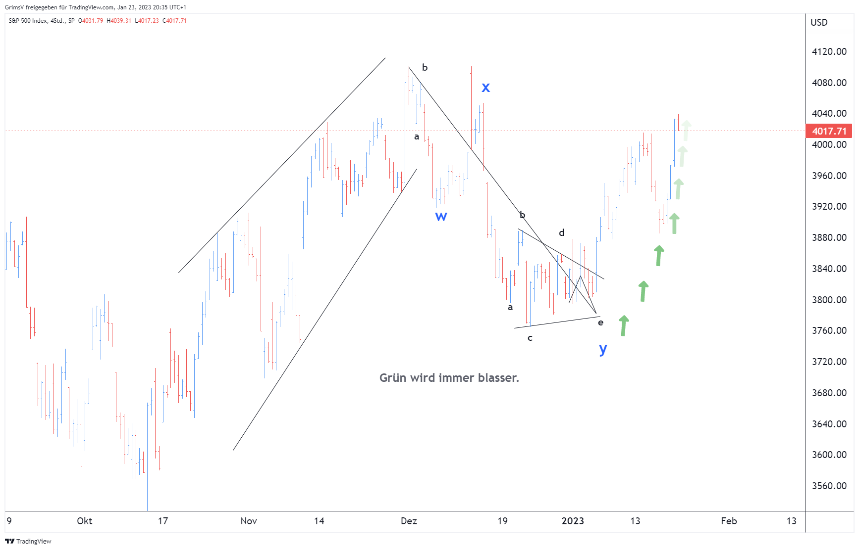 SP:SPX Chart Image by GrimsV