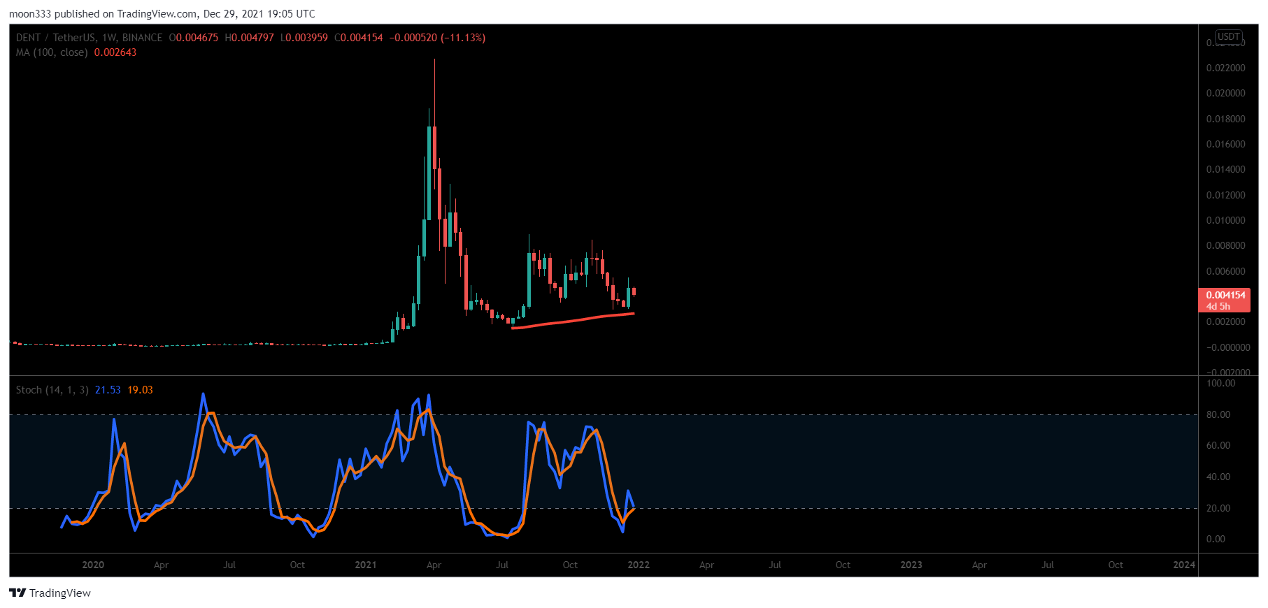 BINANCE:DENTUSDT Chart Image by moon333
