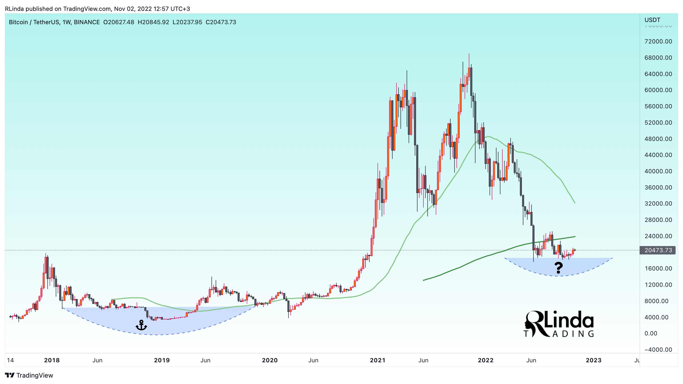 BINANCE:BTCUSDT Chart Image by RLinda