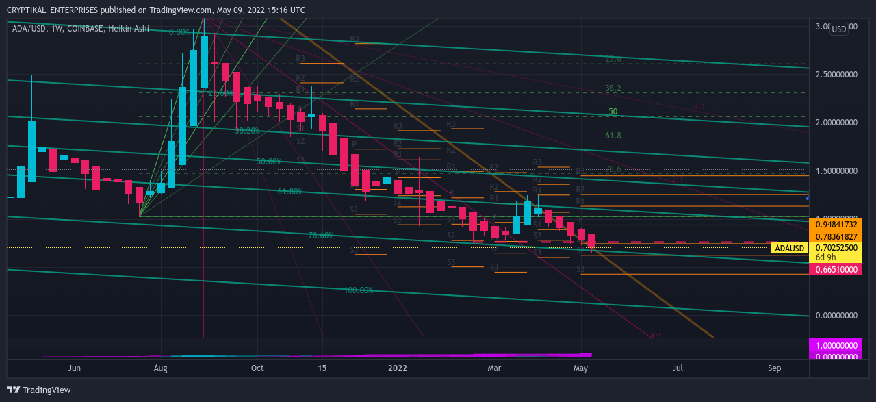 COINBASE:ADAUSD Chart Image by CRYPTIKAL_ENTERPRISES