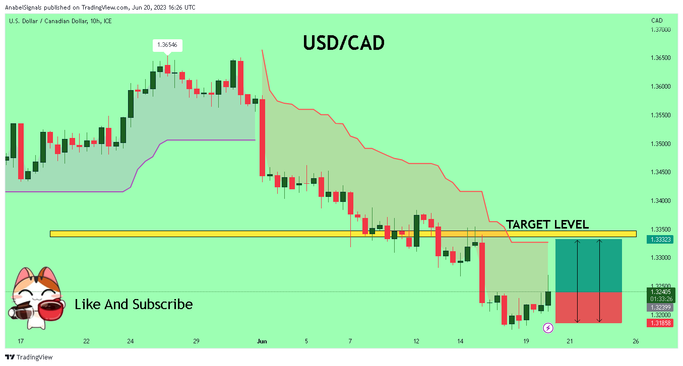 FX_IDC:USDCAD Imagem do gráfico por AnabelSignals