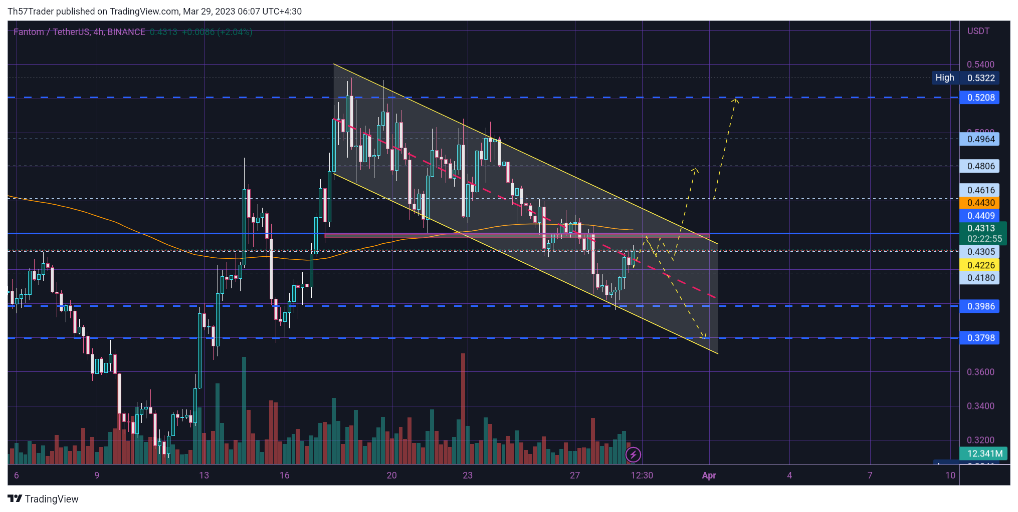 BINANCE:FTMUSDT Chart Image by Th57Trader