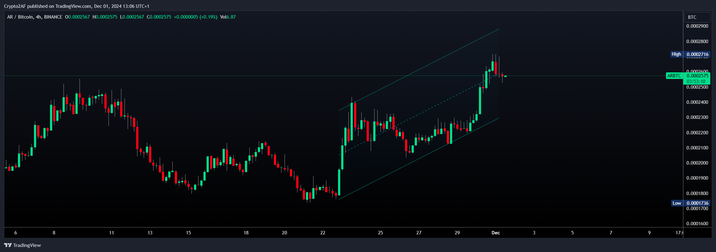 BINANCE:ARBTC Immagine del grafico by Crypto2AF