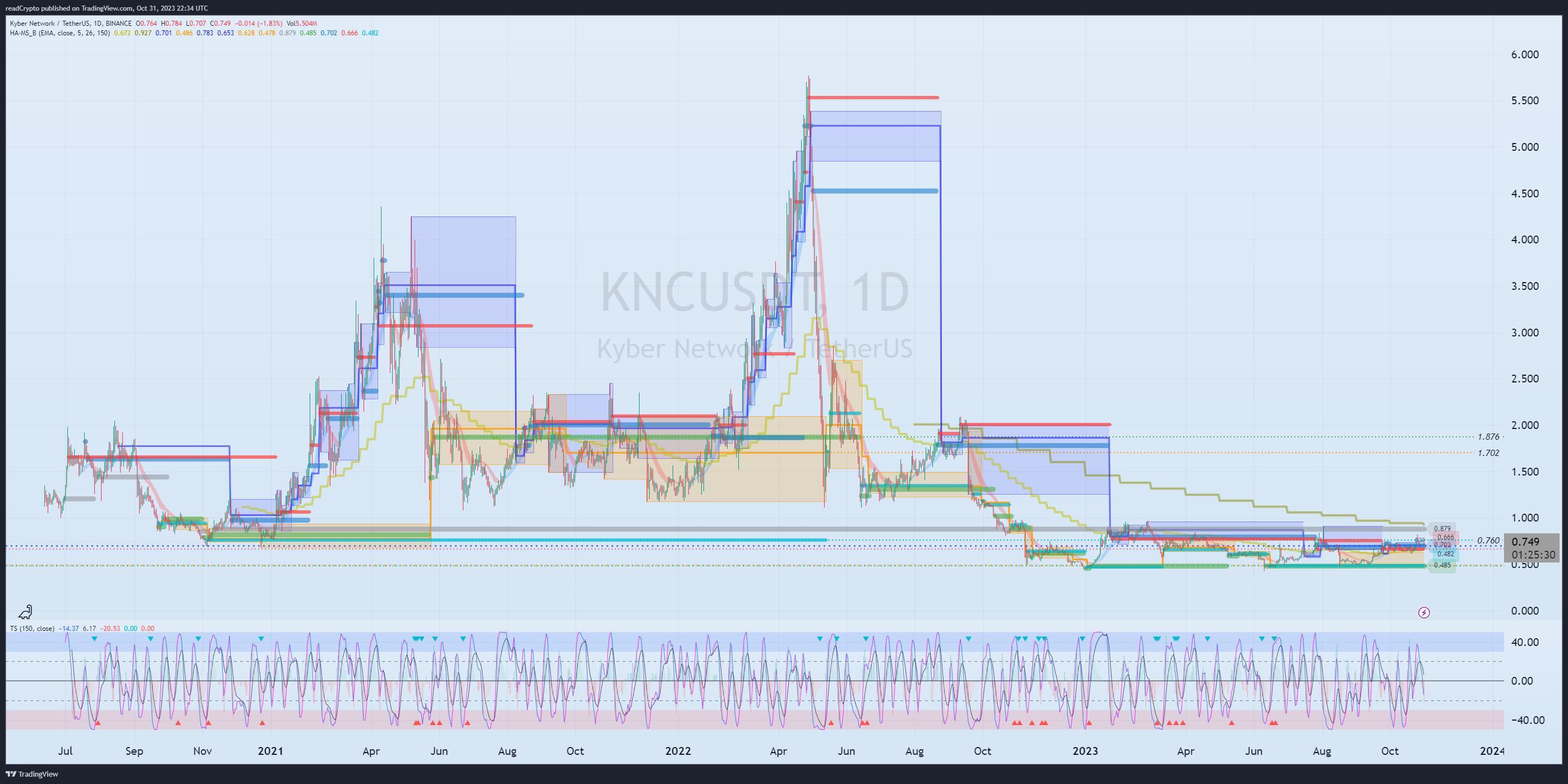 BINANCE:KNCUSDT 圖表圖片 由 readCrypto 提供