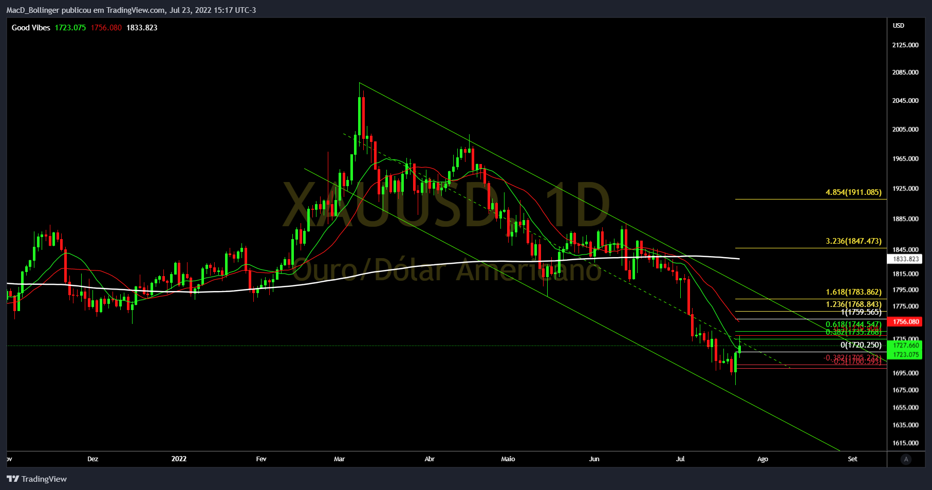OANDA:XAUUSD Chart Image by MacD_Bollinger
