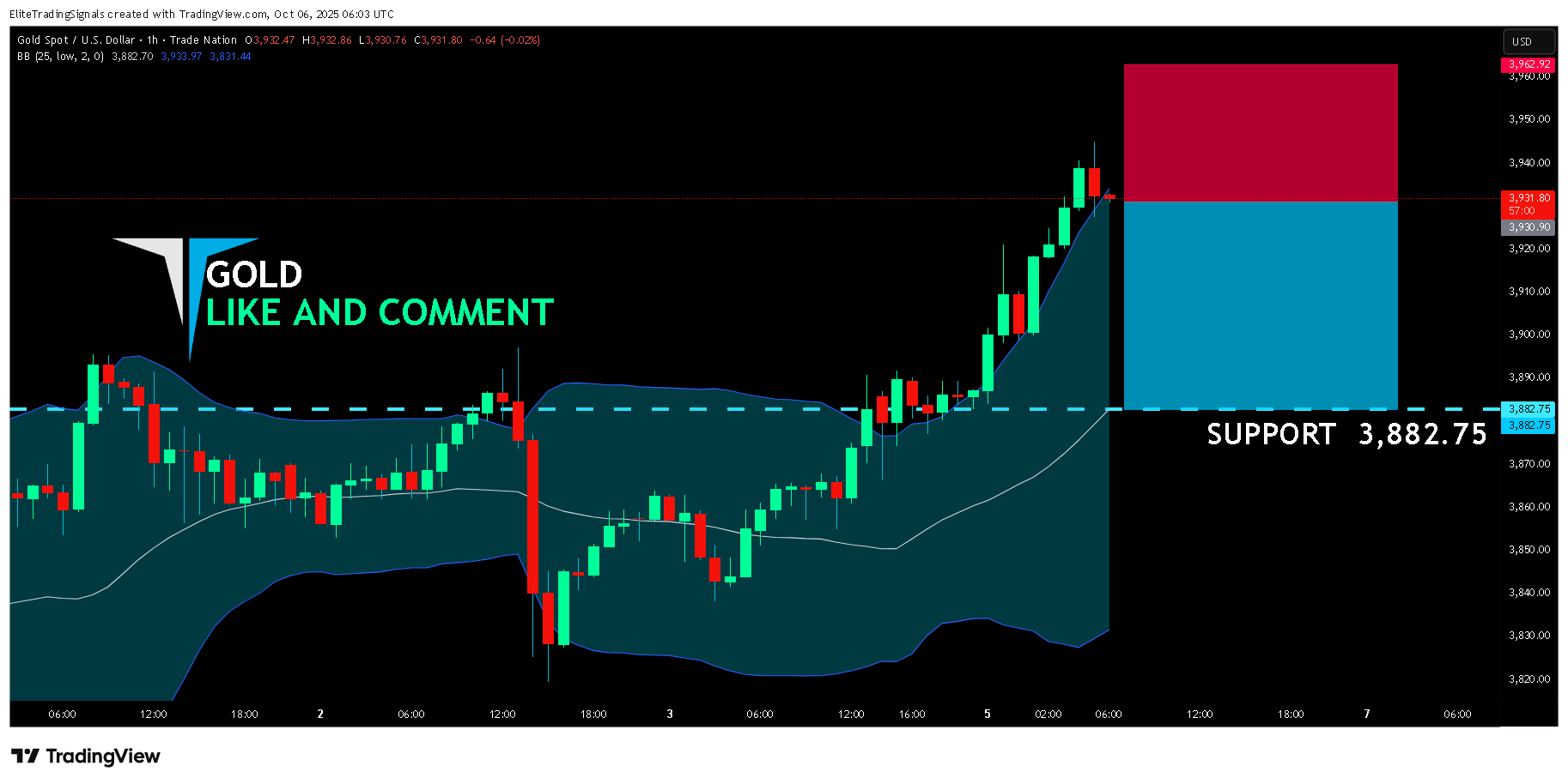 TRADENATION:XAUUSD Chart Image by EliteTradingSignals
