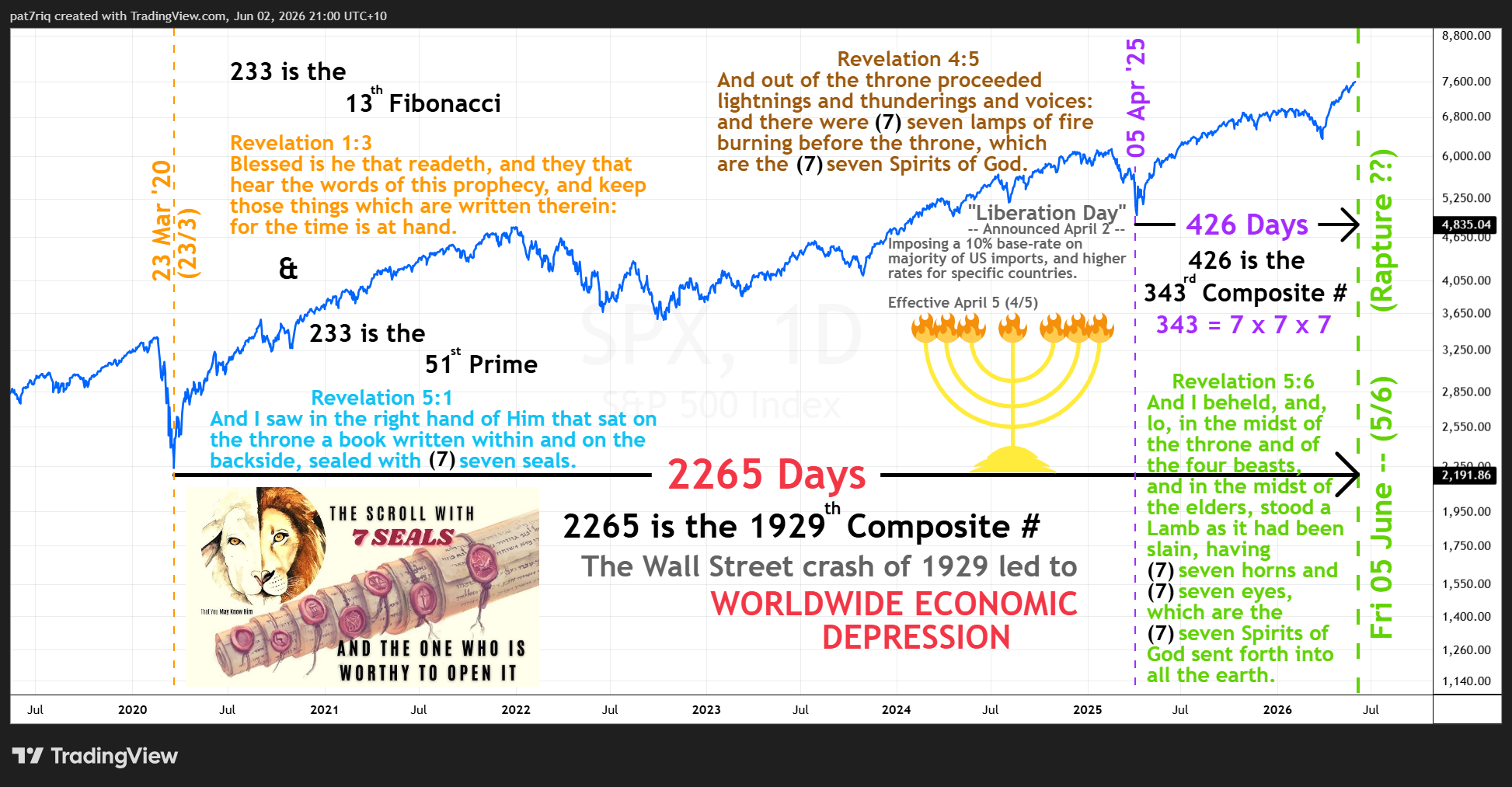 TVC:SPX Chart Image by pat7riq