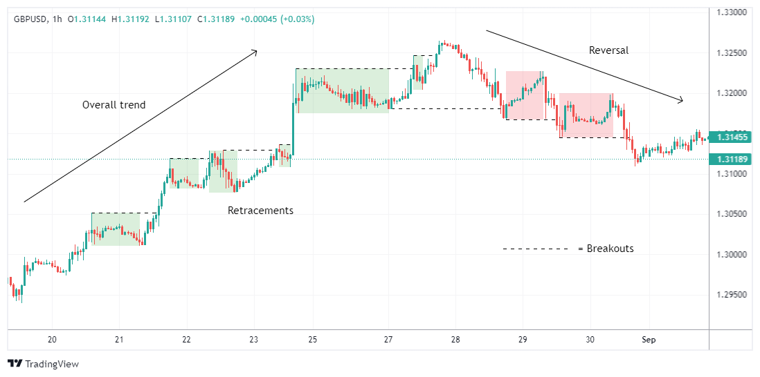 GBPUSD ภาพชาร์ต