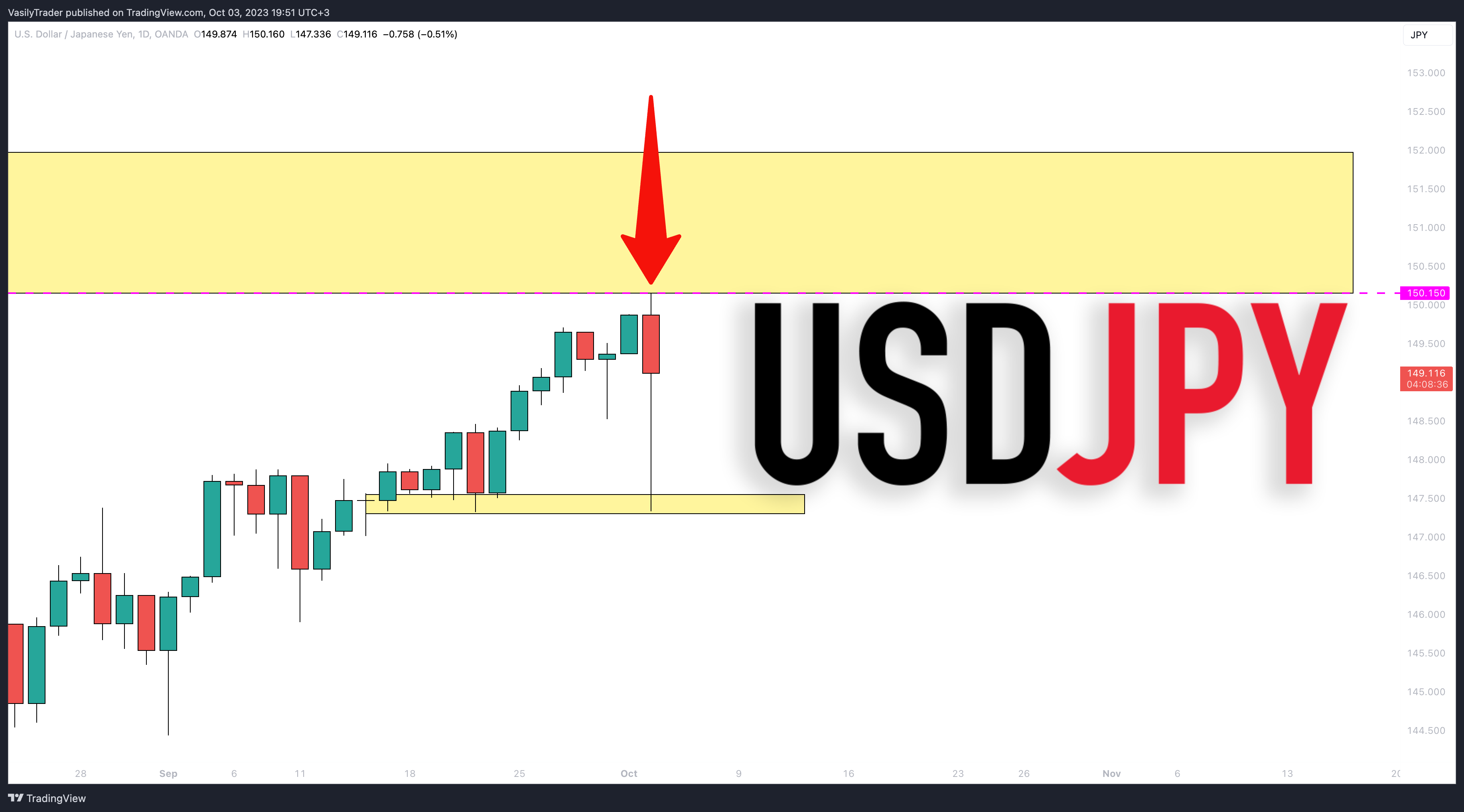 OANDA:USDJPY Chart Image by VasilyTrader