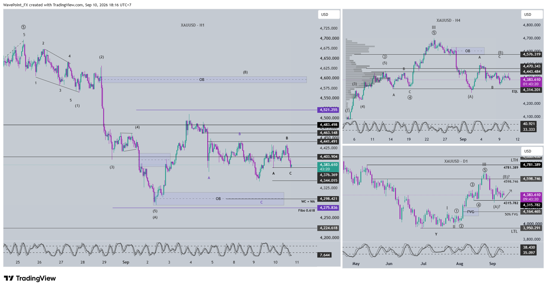 OANDA:XAUUSD Chart Image by WavePoint_FX
