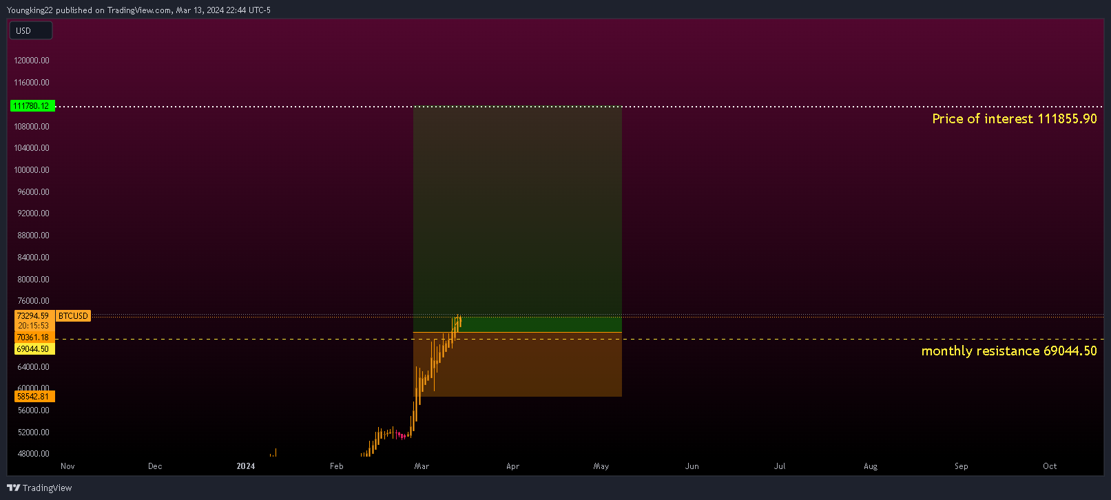 CRYPTO:BTCUSD Imagen del gráfico de Youngking22