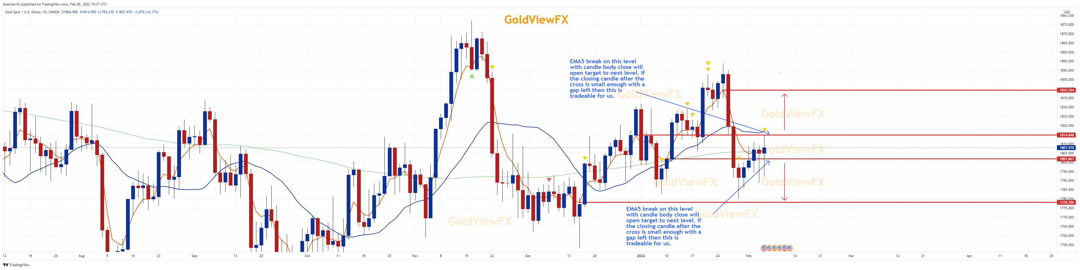 OANDA:XAUUSD 图表图片 由 Goldviewfx 提供