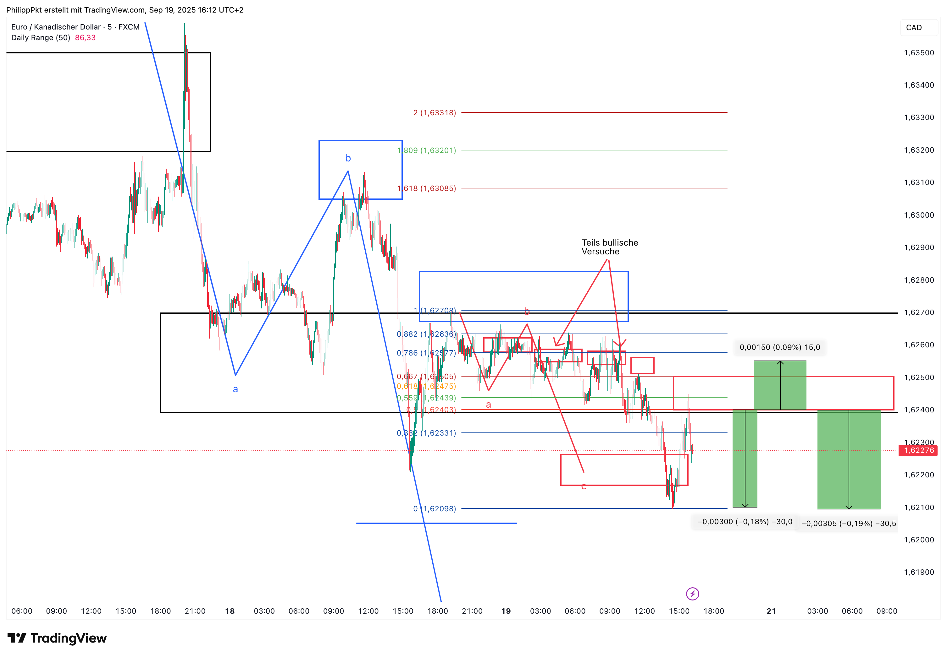 FX:EURCAD Chart Image by PhilippPkt