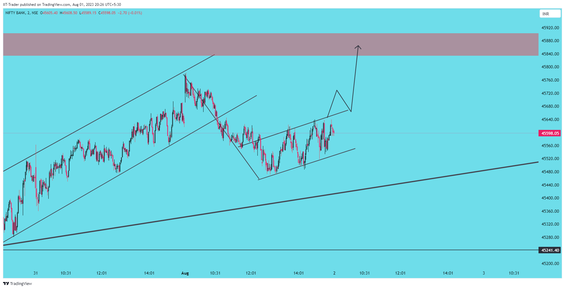 NSE:BANKNIFTY Chart Image by IIT-Trader