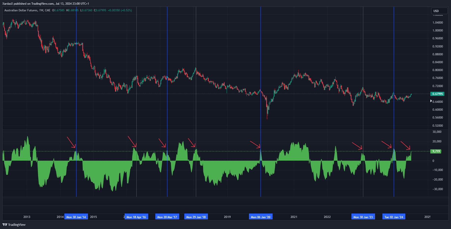 CME_DL:6A1! Chart Image by XardasX