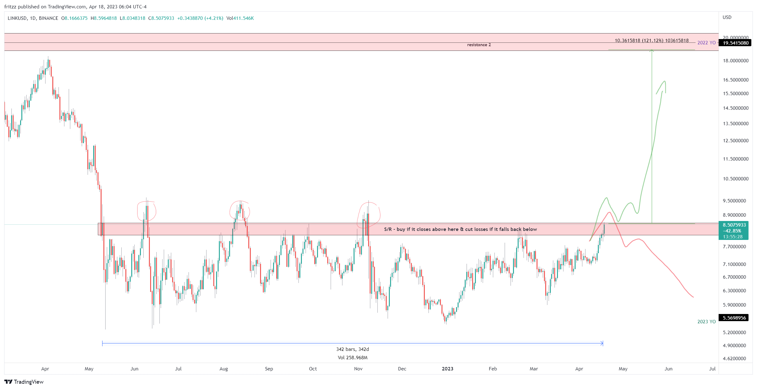 BINANCE:LINKUSD Immagine del grafico by fritzz