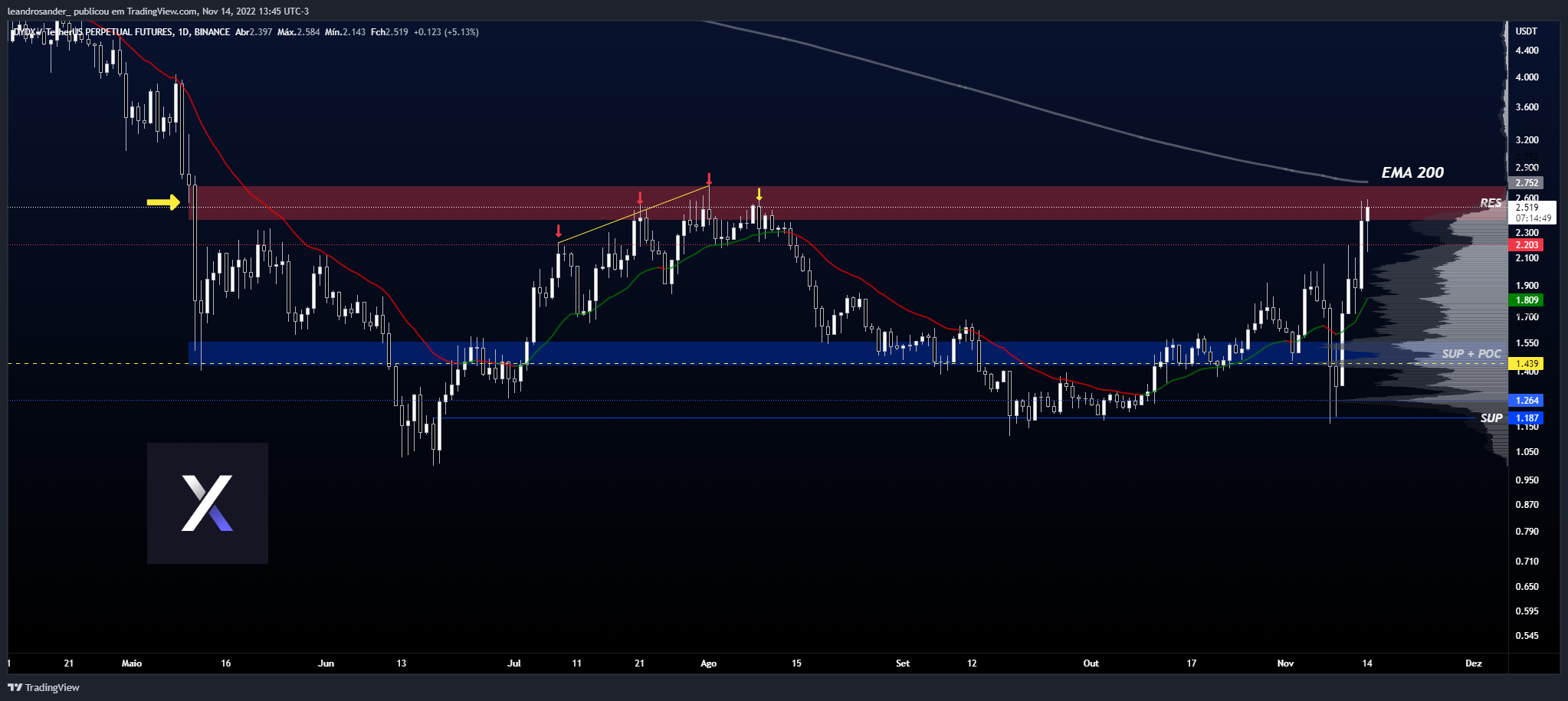 BINANCE:DYDXUSDTPERP Chart Image by leandrosander_