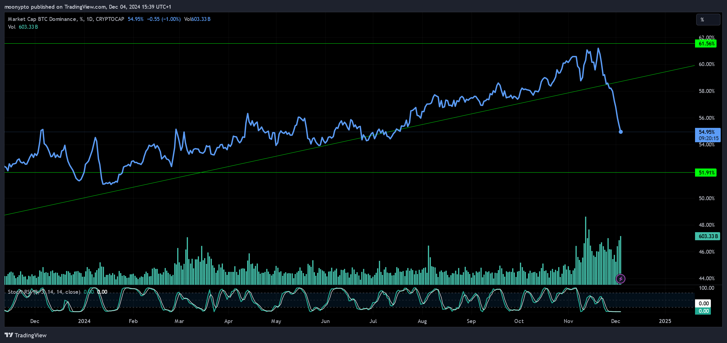 moonypto tarafından CRYPTOCAP:BTC.D Grafik Görseli