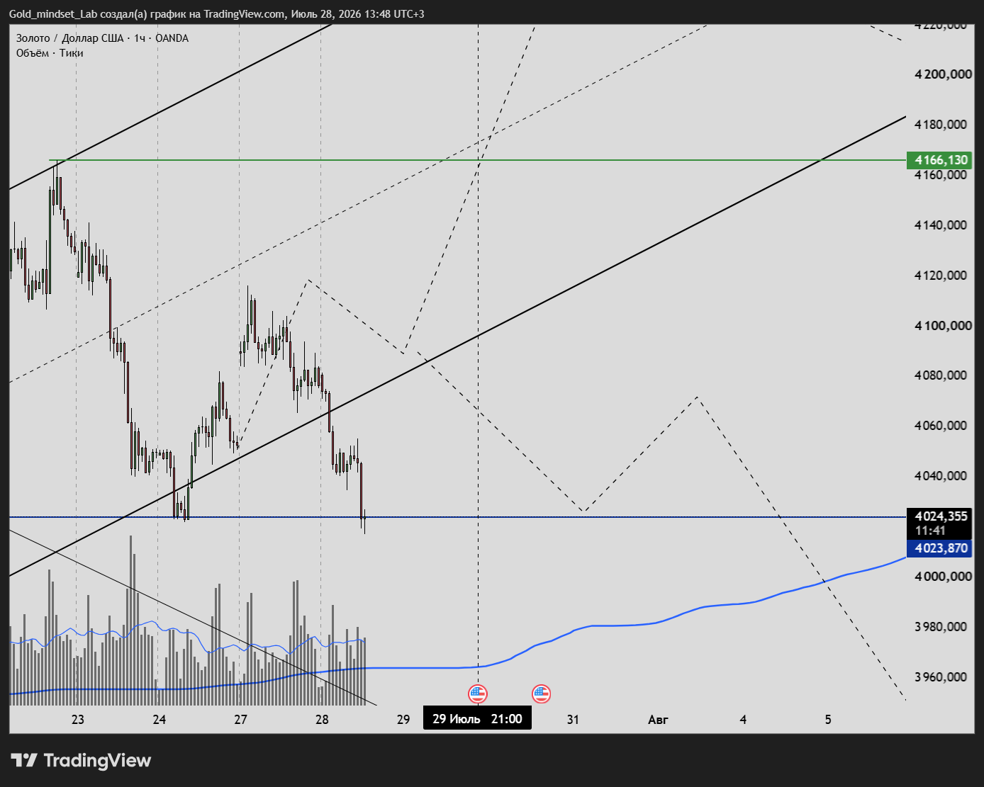 OANDA:XAUUSD Chart Image by Gold_mindset_Lab
