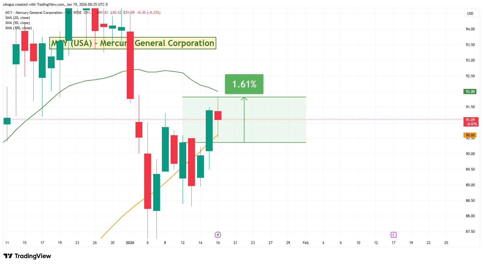 BATS:MCY Chart Image by zAngus