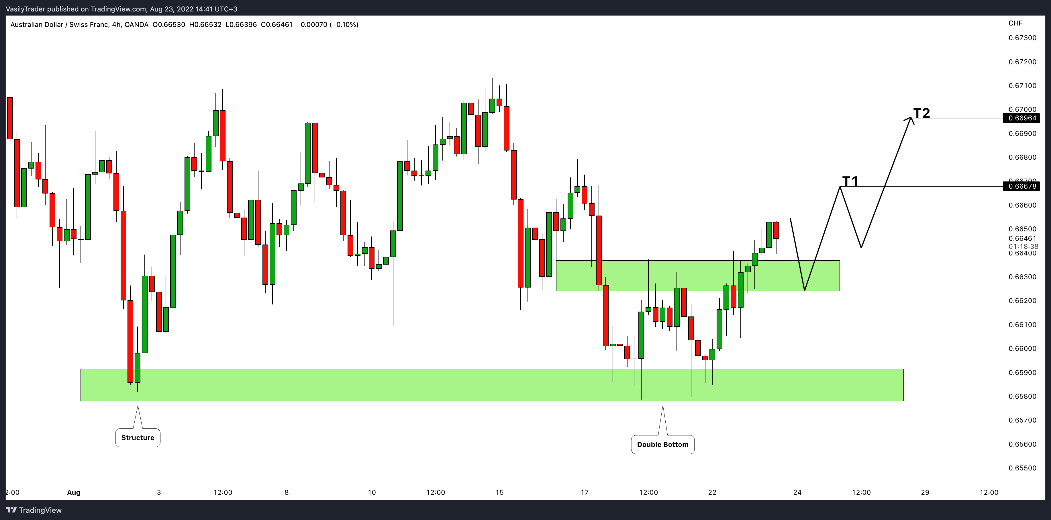OANDA:AUDCHF Chart Image by VasilyTrader