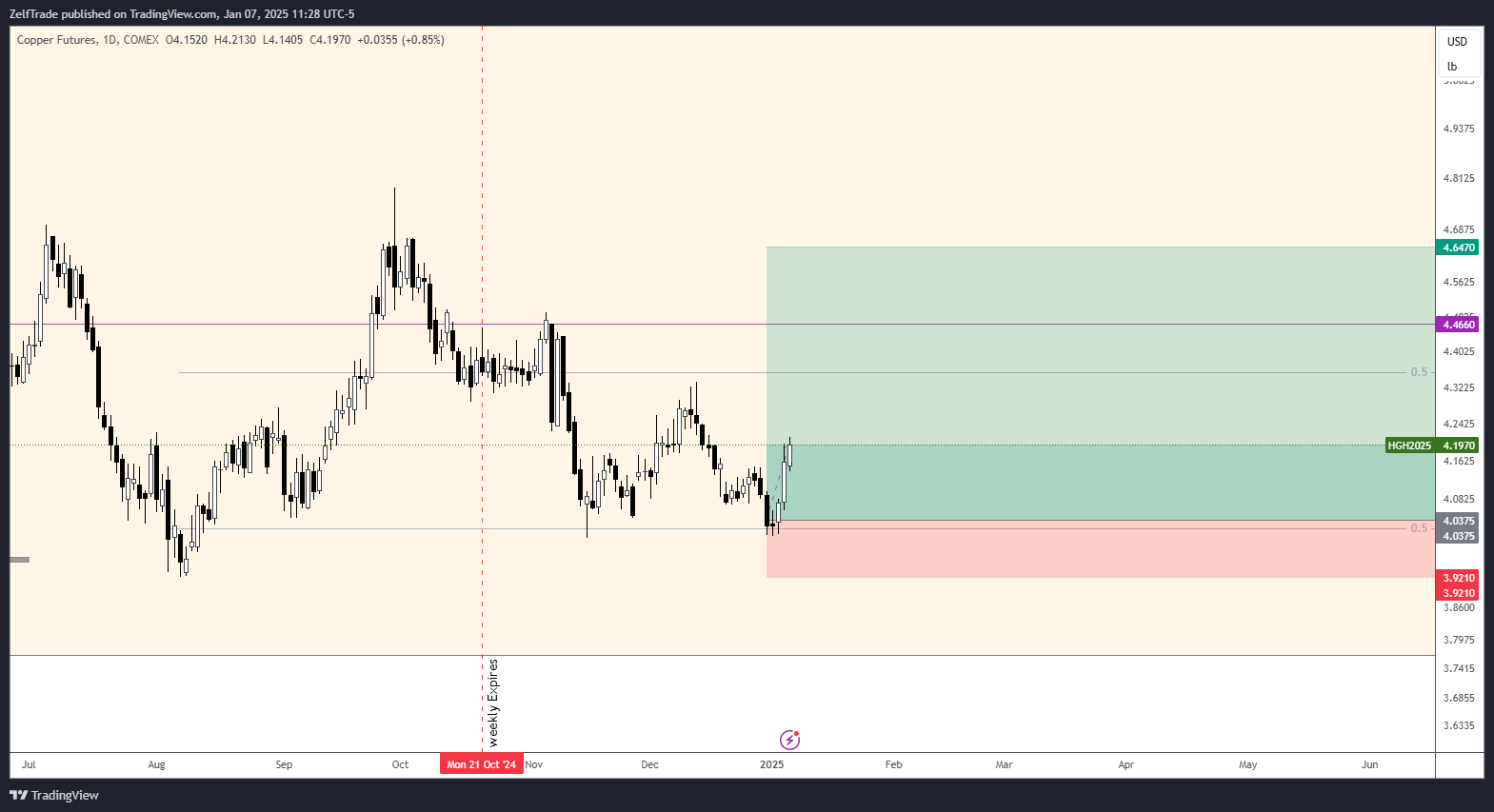 COMEX_DL:HG1! Gambar chart oleh ZelfTrade