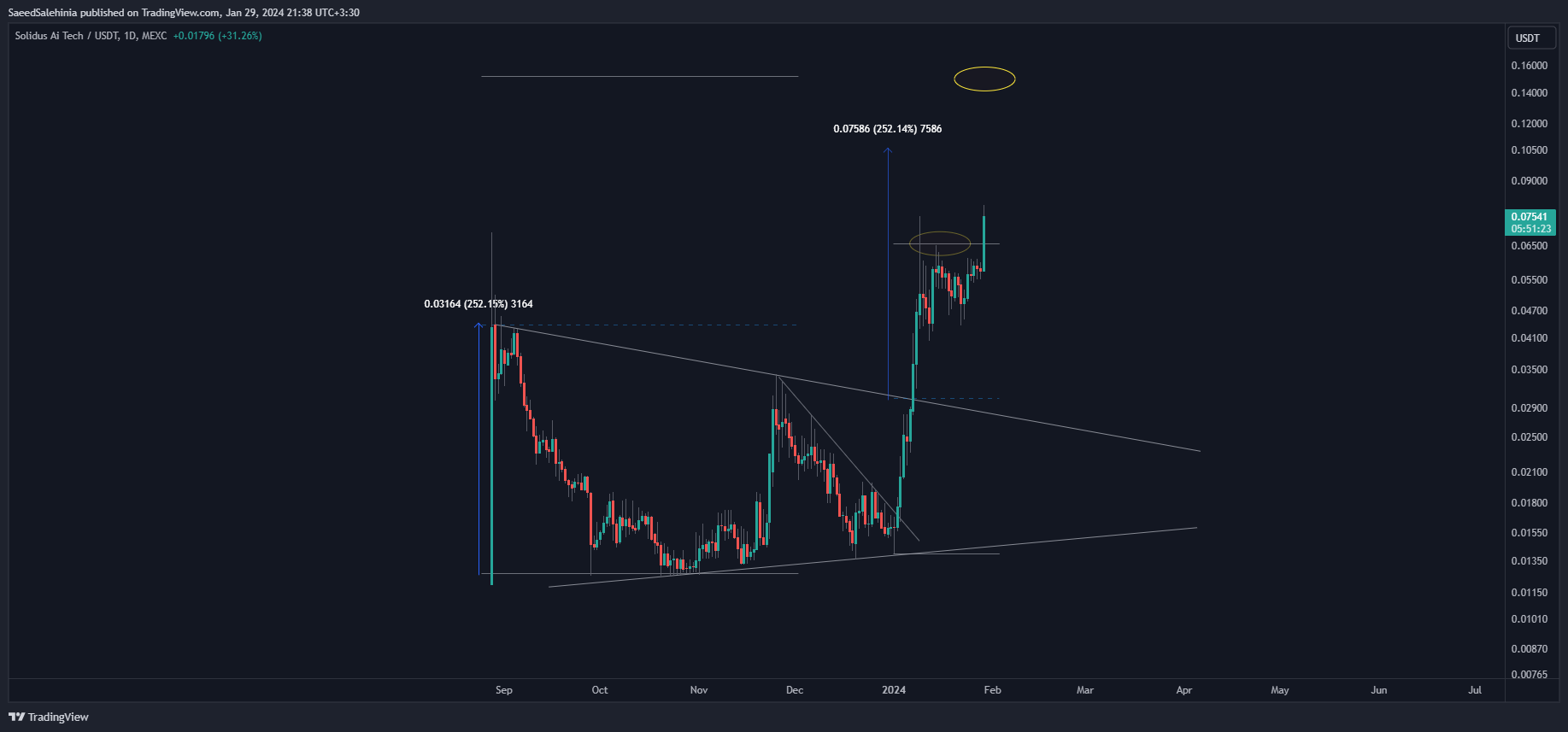 MEXC:AITECHUSDT Chart Image by SaeedSalehinia