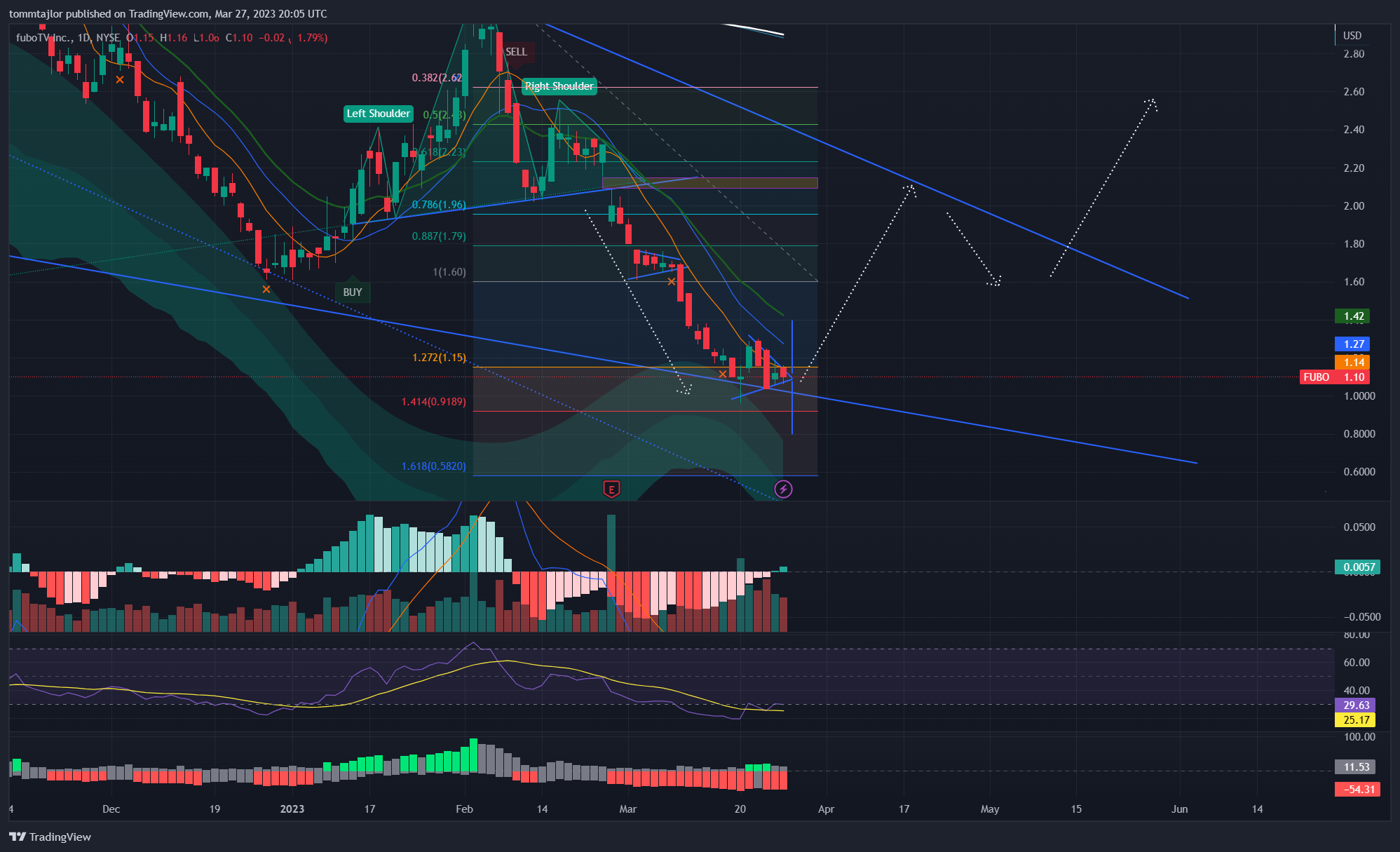 NYSE:FUBO Imagen del gráfico de tommtajlor
