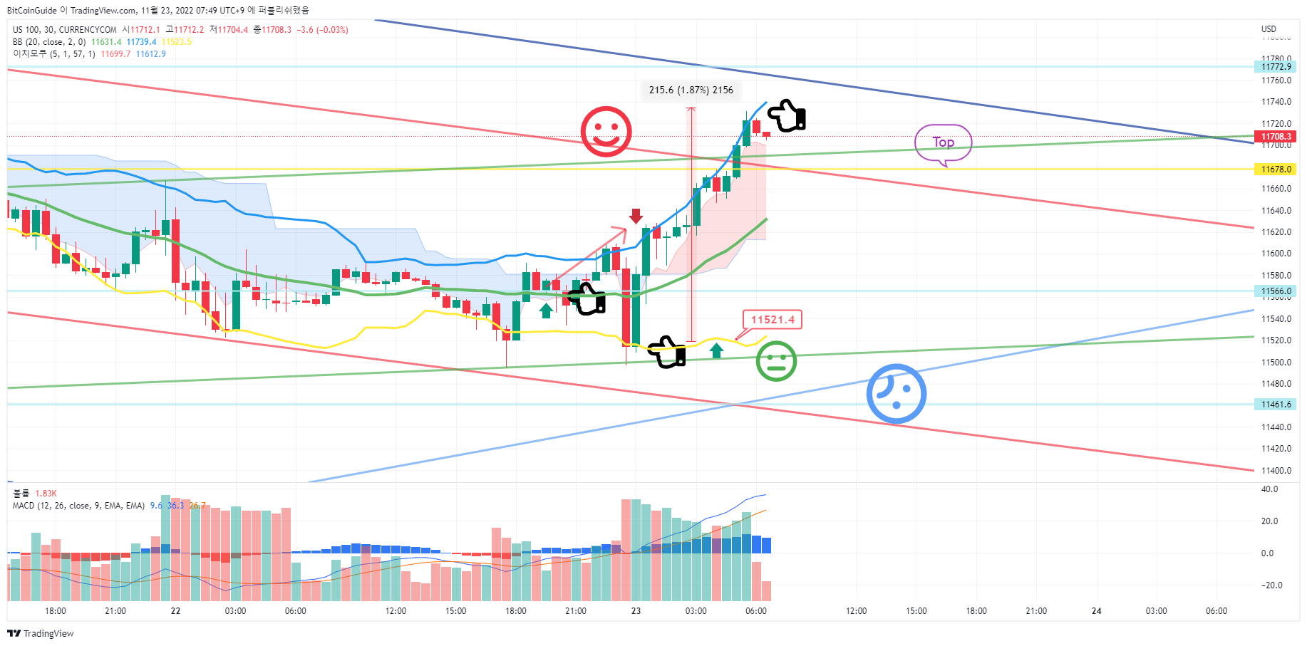 CURRENCYCOM:US100 Chart Image by BitCoinGuide