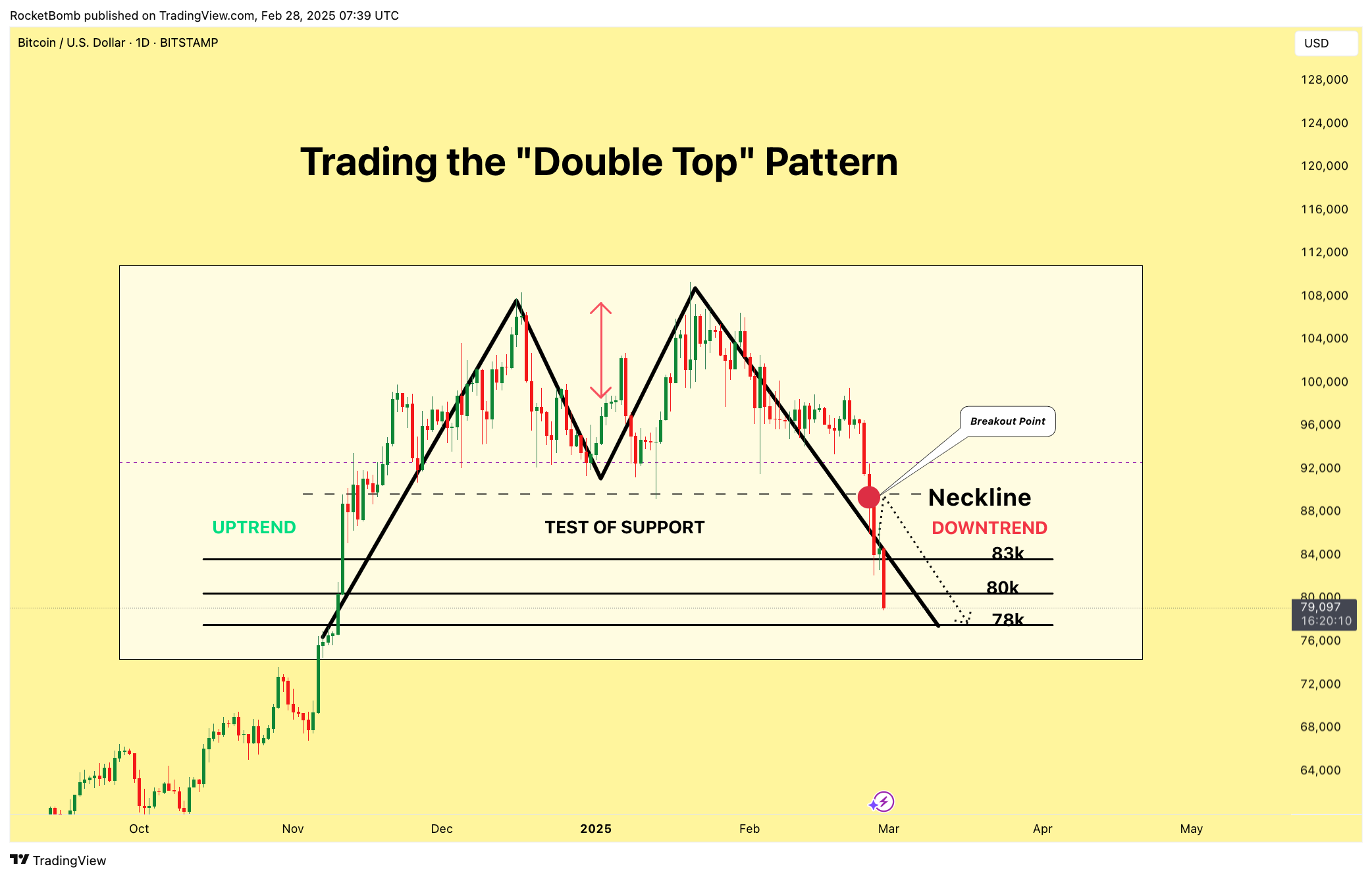 BITSTAMP:BTCUSD Chart Image by RocketBomb