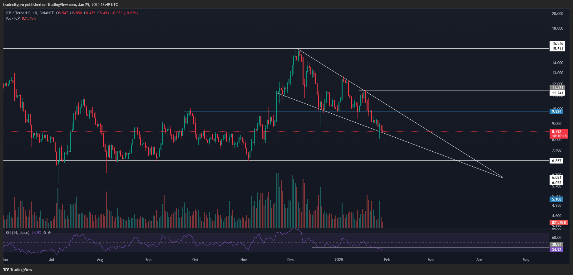 BINANCE:ICPUSDT Chart Image by tradecitypro