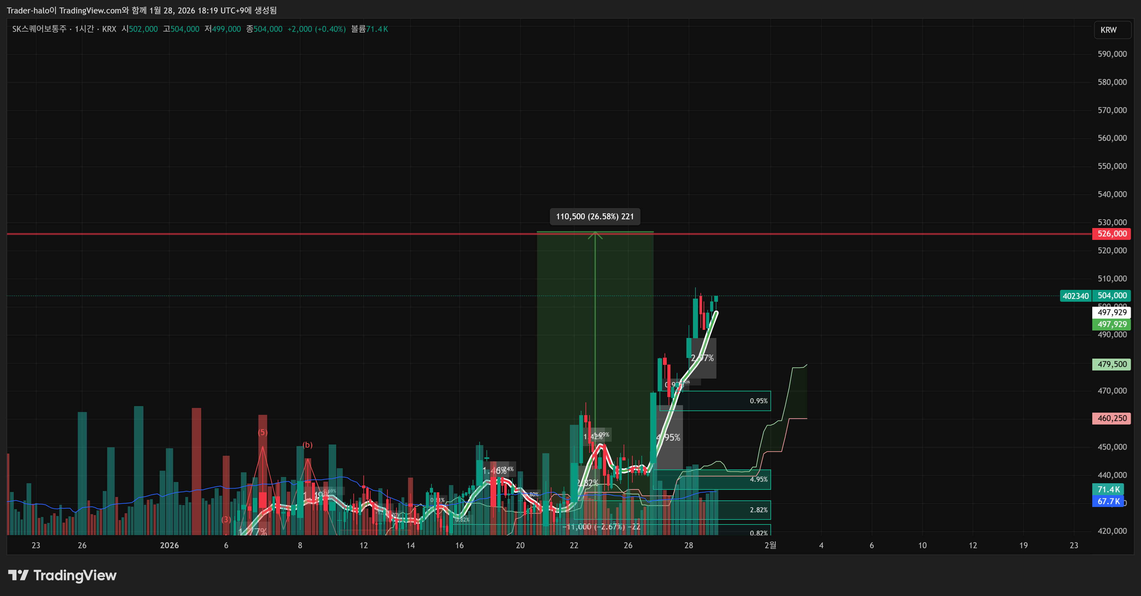KRX:402340 Chart Image by Trader-halo