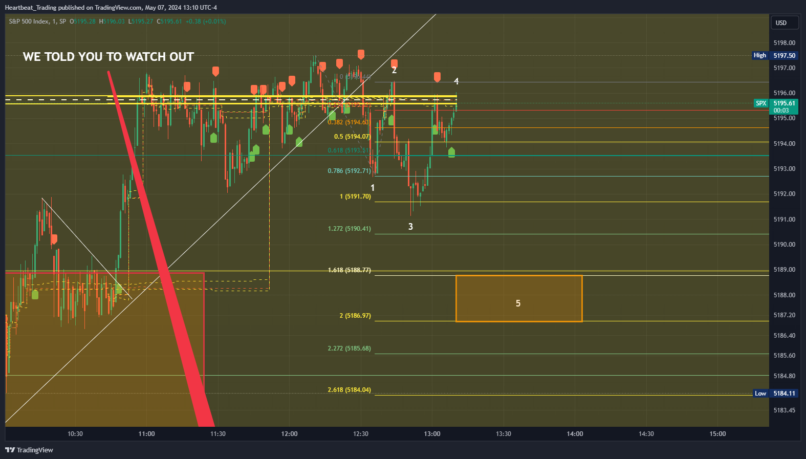 SP:SPX Chart Image by Heartbeat_Trading