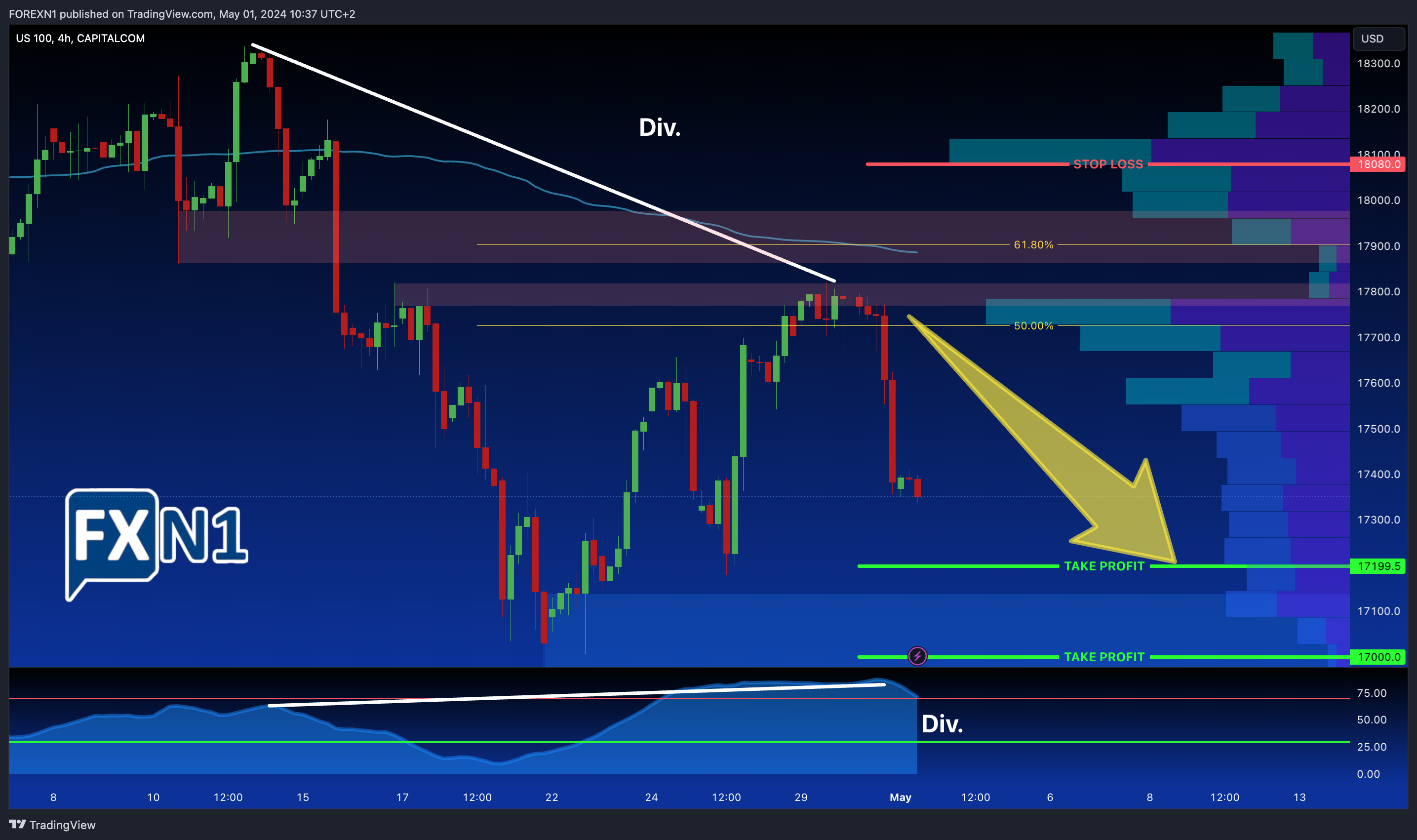 CAPITALCOM:US100 Chart Image by FOREXN1