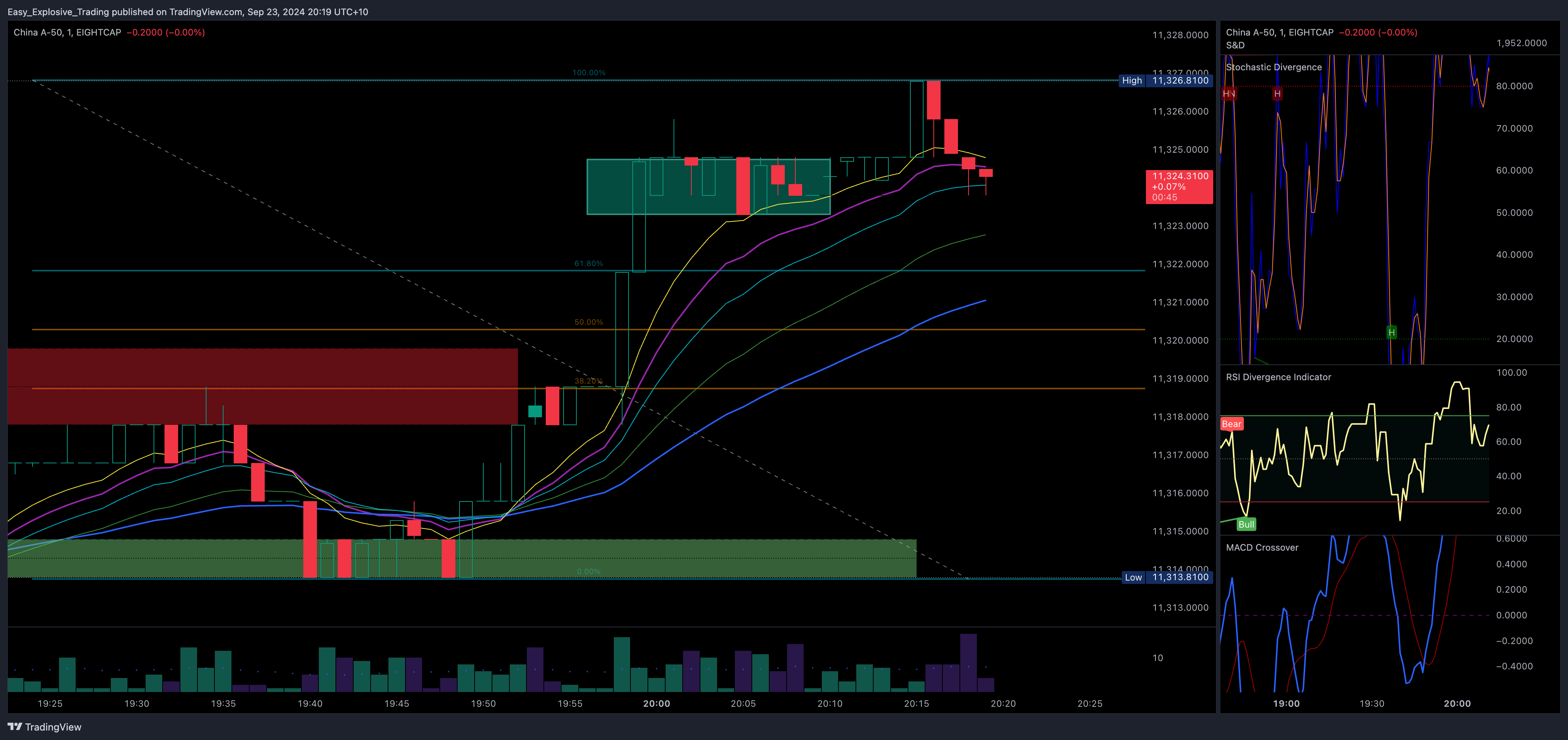 EIGHTCAP:CN50 Chart Image by Easy_Explosive_Trading