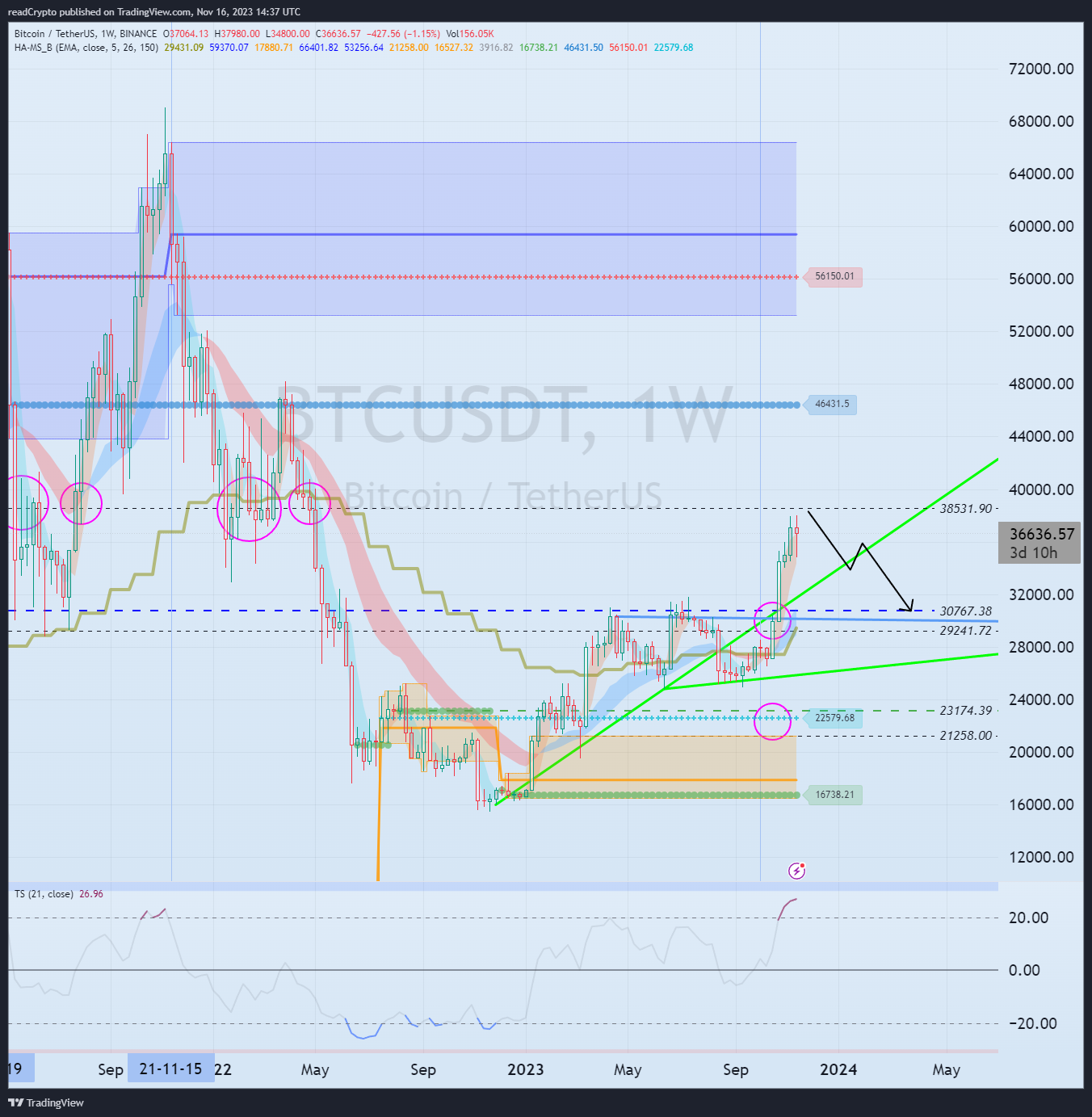 BINANCE:BTCUSDT Chart Image by readCrypto