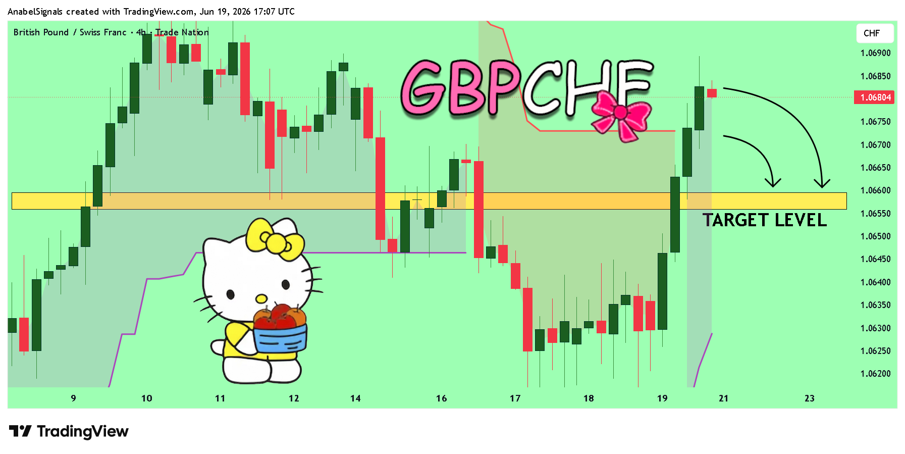 TRADENATION:GBPCHF Chart Image by AnabelSignals