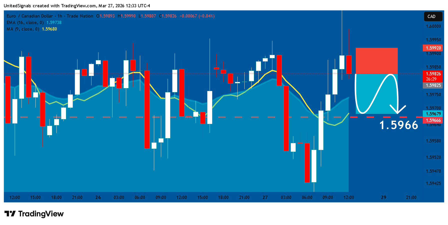 TRADENATION:EURCAD Gambar chart oleh UnitedSignals