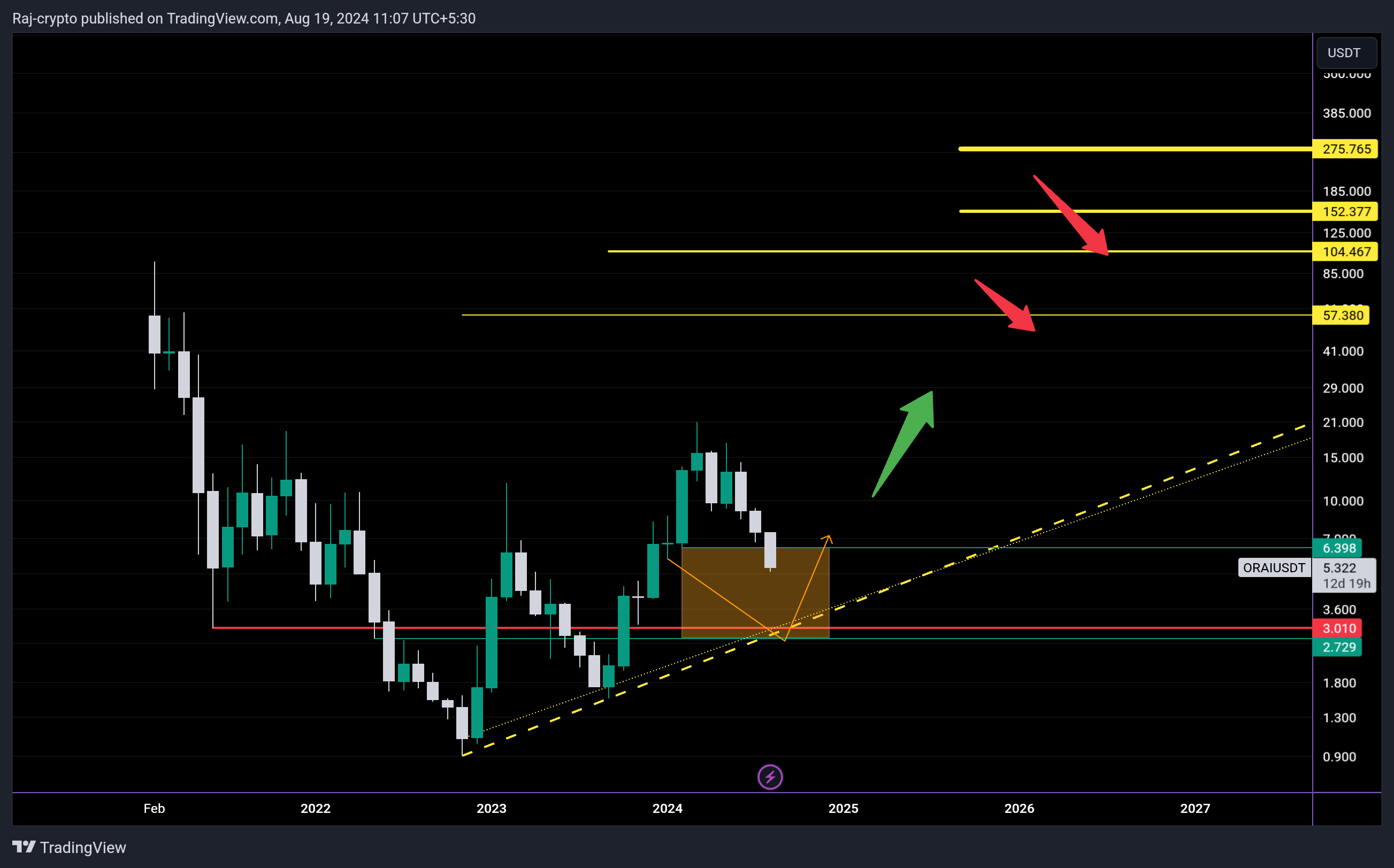 KUCOIN:ORAIUSDT Image du graphique par Raj-crypto