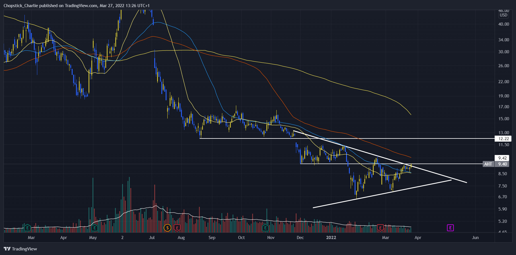NYSE:AHT Chart Image by Chopstick_Charlie