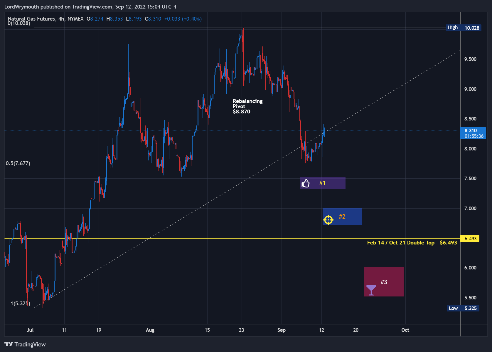 NYMEX:NG1! Chart Image by LordWrymouth