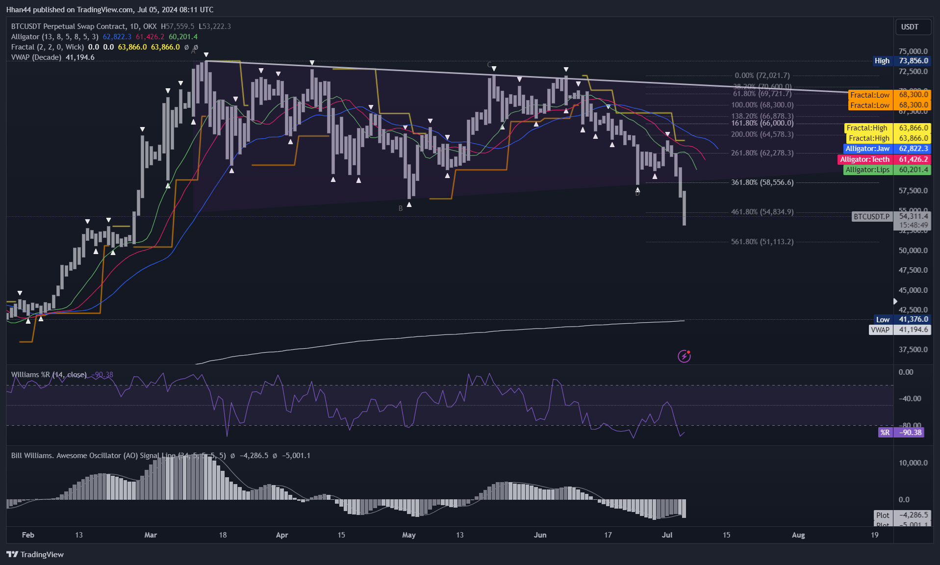 OKX:BTCUSDT.P Chart Image by Hhan44