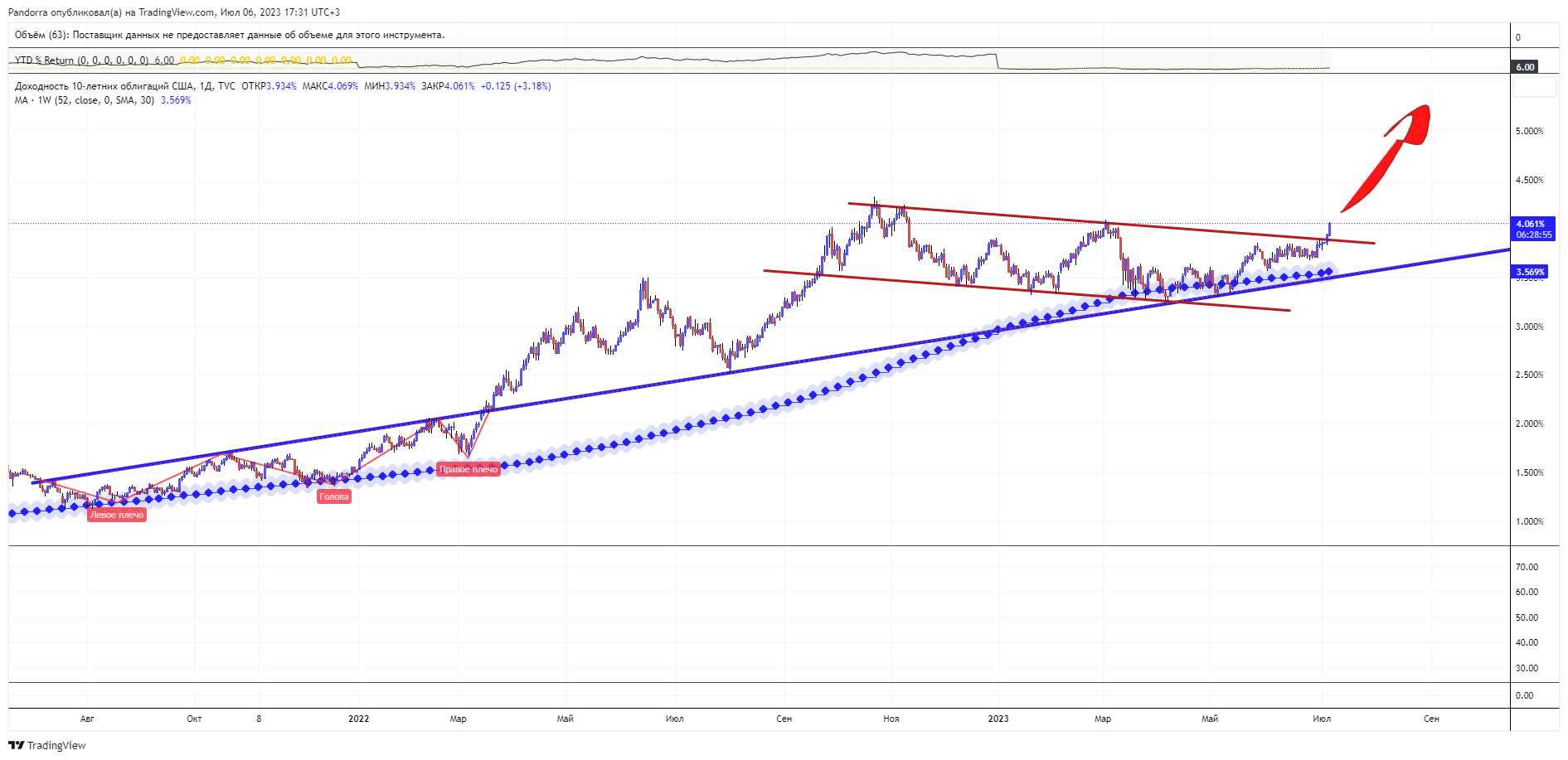 TVC:US10Y Chart Image by PandorraResearch