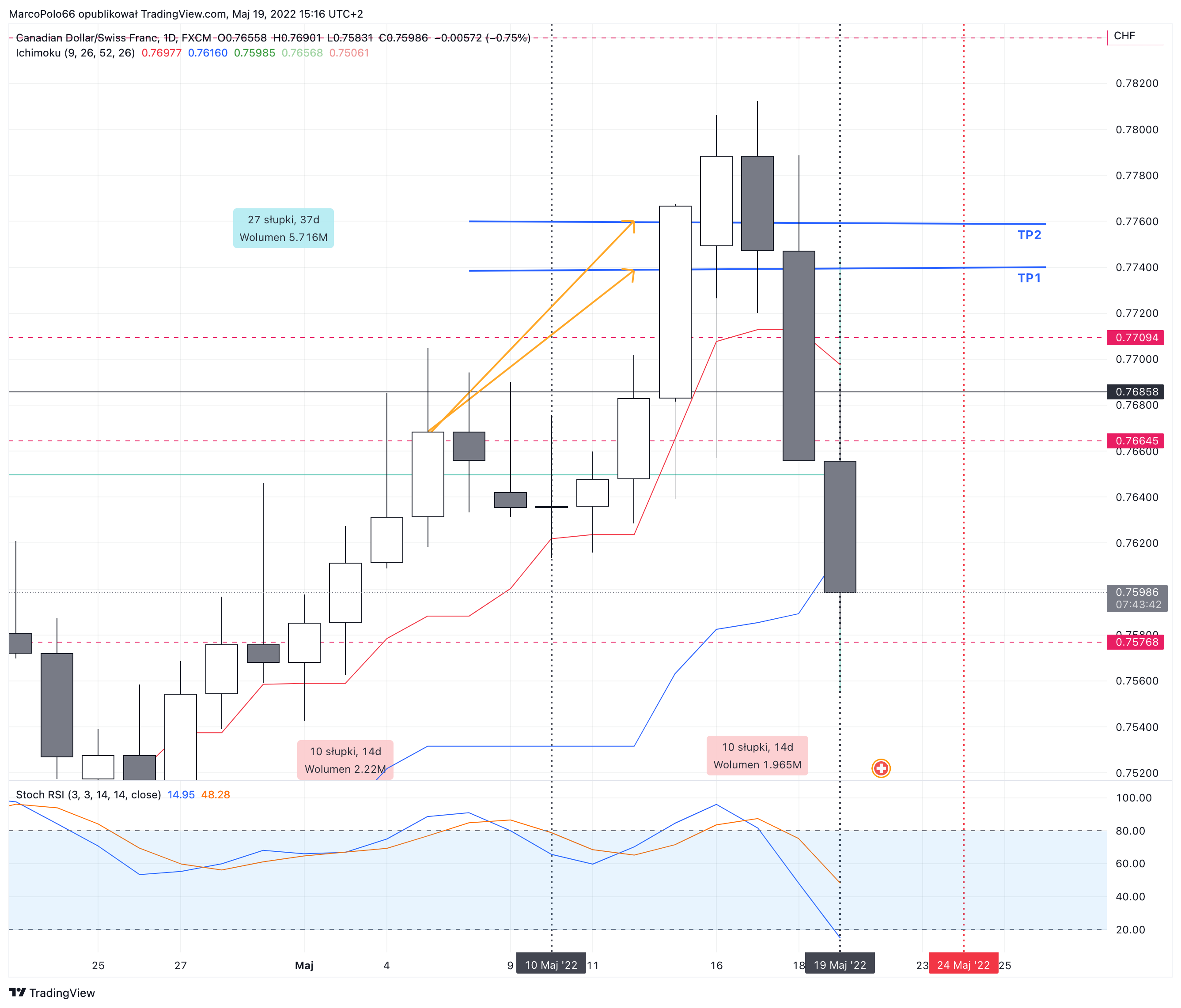 FX:CADCHF Chart Image by MarcoPolo66