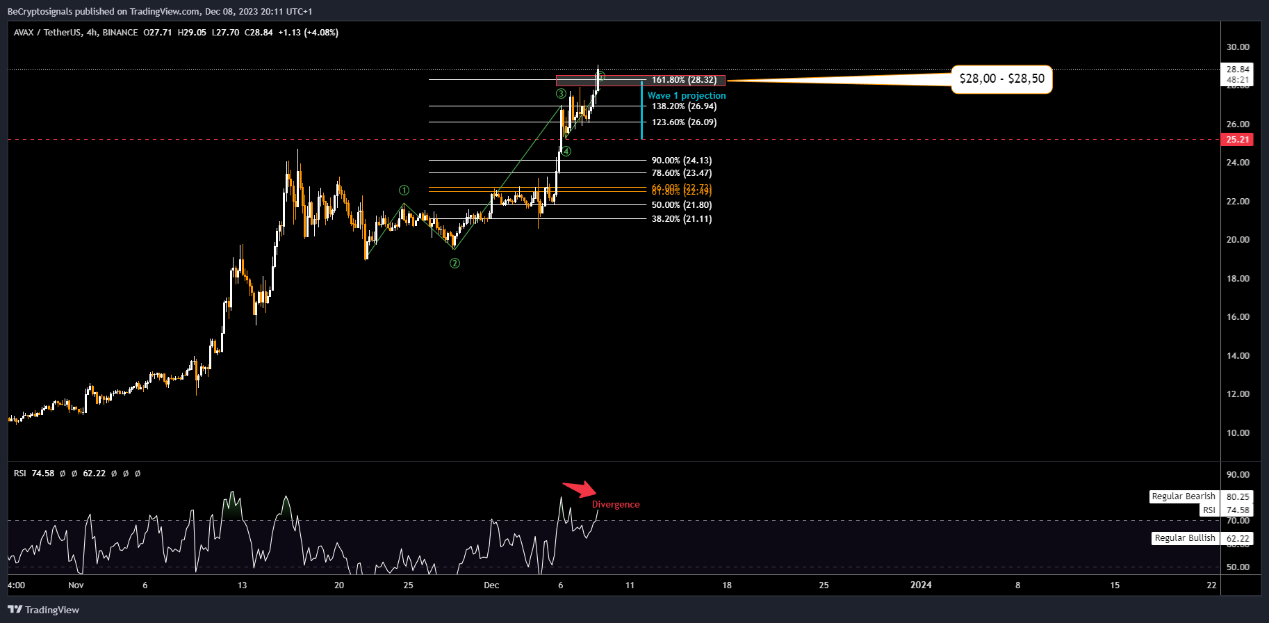 BINANCE:AVAXUSDT Chart Image by BeCryptosignals