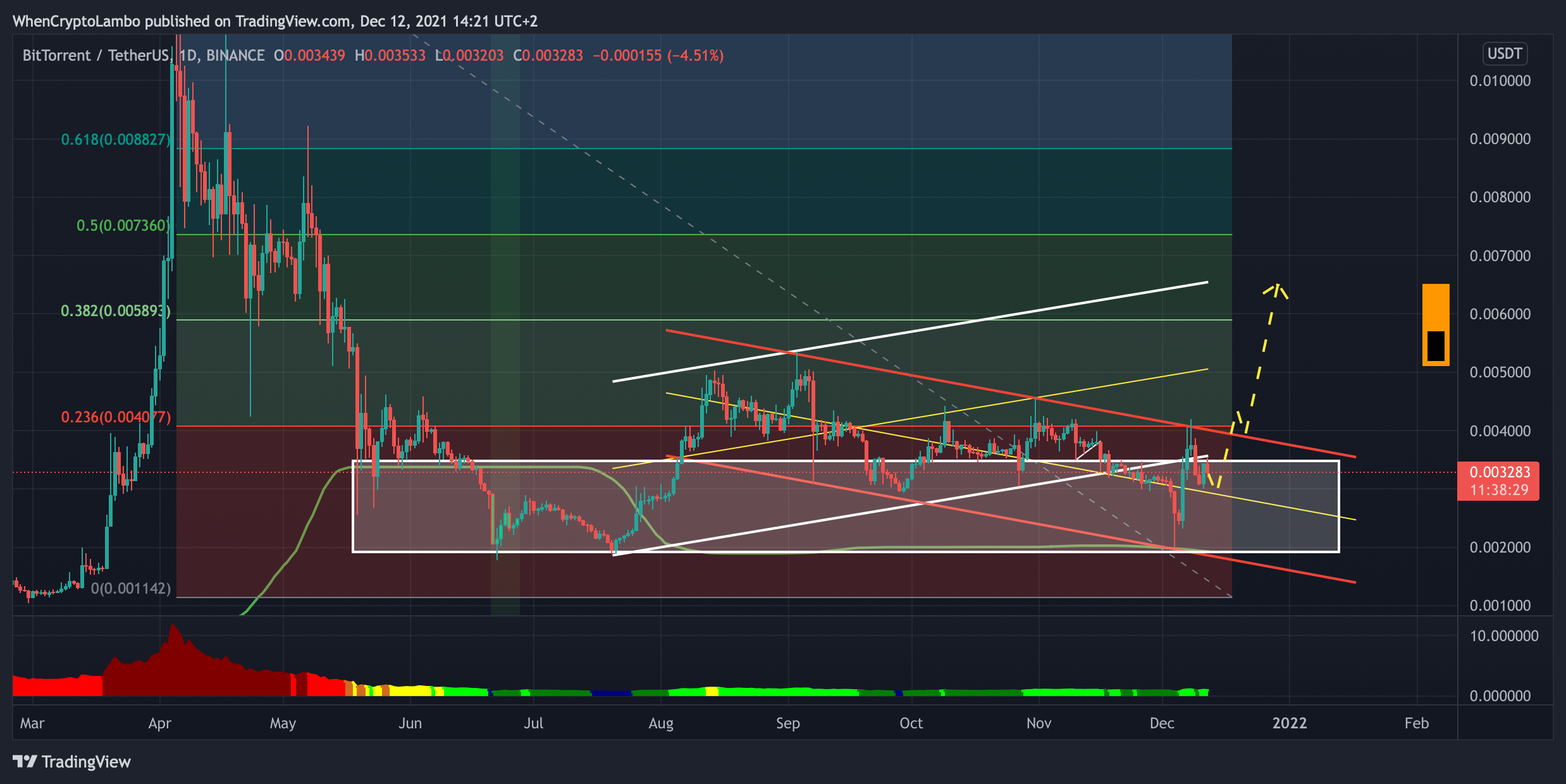 BINANCE:BTTUSDTチャート画像 - Crypto4lightの投稿