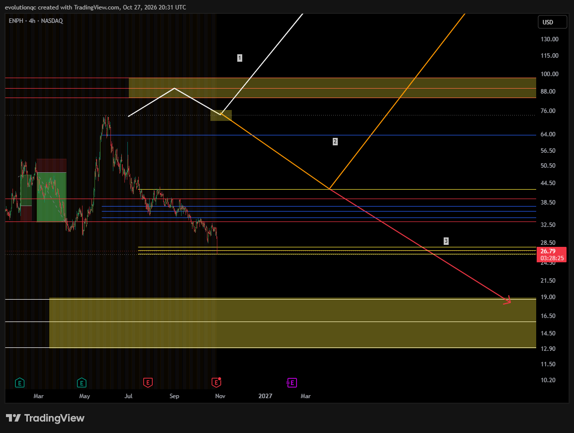 BATS:ENPH Chart Image by evolutionqc